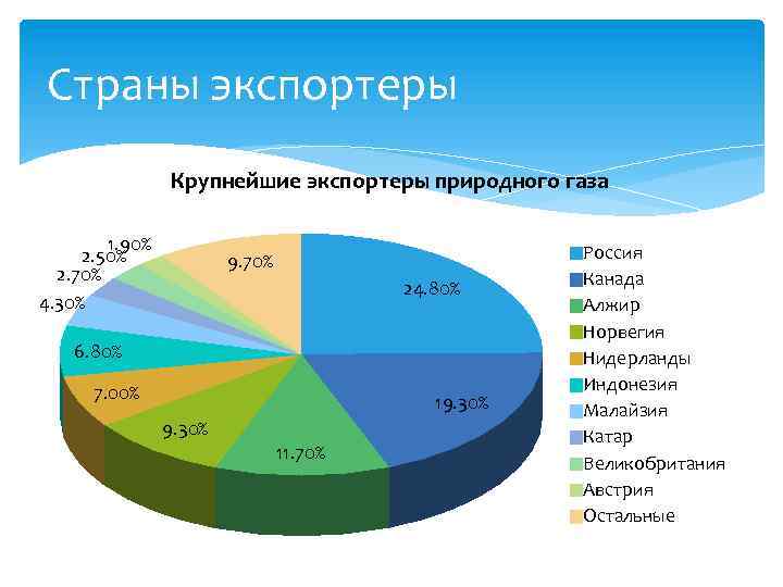 Страны крупнейшие производители природного газа