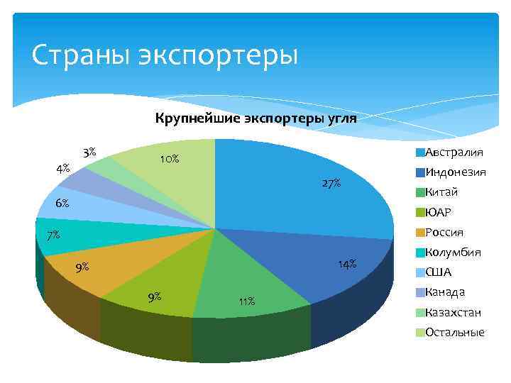 Страны экспортеры Крупнейшие экспортеры угля 3% 4% Австралия 10% 27% 6% Индонезия Китай ЮАР