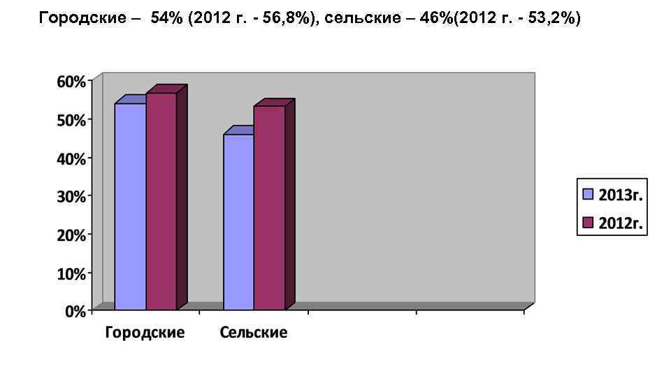 Городские – 54% (2012 г. - 56, 8%), сельские – 46%(2012 г. - 53,