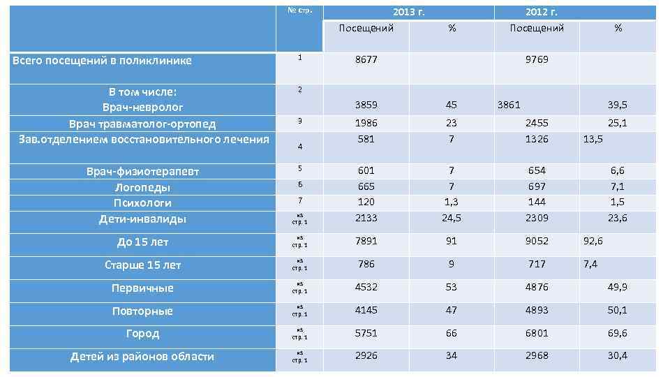  Всего посещений в поликлинике № стр. 2013 г. Посещений 2012 г. % Посещений