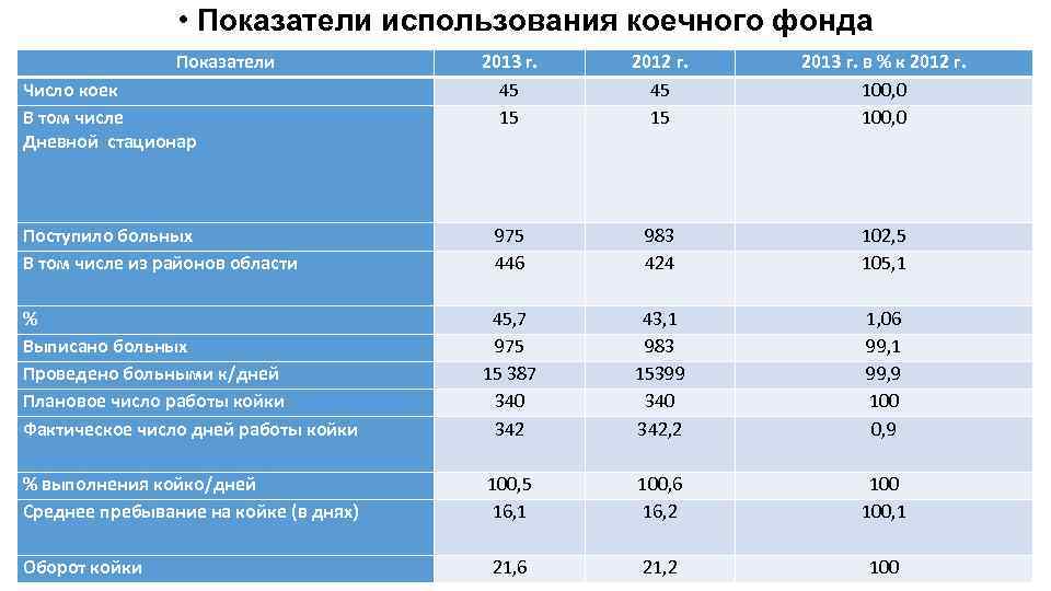  • Показатели использования коечного фонда Показатели 2013 г. 45 15 2012 г. 45