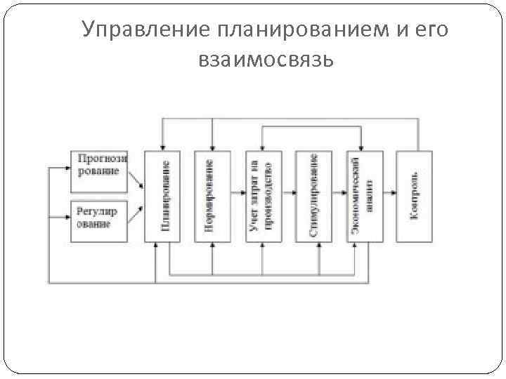 Управление планированием и его взаимосвязь 