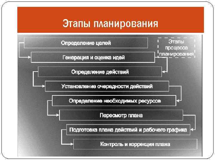 Планирование рыночной экономики. Период планирования в рыночной экономике. Этапов планирования каналов. Тейлор стадии планирования.