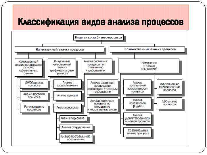 Классификация видов анализа процессов 