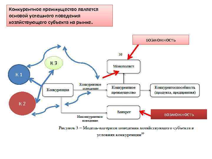 Конкурентное преимущество является основой успешного поведения хозяйствующего субъекта на рынке. возможность К 3 К