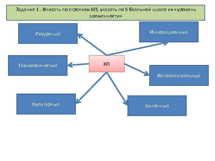 Задание 1. Вписать по стрелкам КП, указать по 5 балльной шкале их «уровень временности»