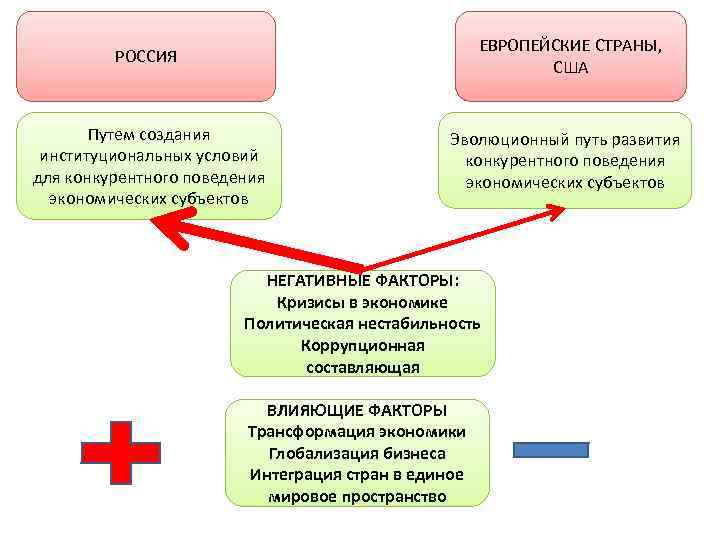 РОССИЯ ЕВРОПЕЙСКИЕ СТРАНЫ, США Путем создания институциональных условий для конкурентного поведения экономических субъектов Эволюционный