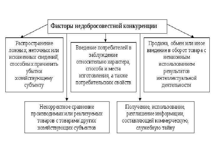 Направления государственной политики поддержки конкуренции. Виды недобросовестной конкуренции схема. Формы недобросовестной конкуренции в РФ. К формам недобросовестной конкуренции относят:. Формы недобросовестной конкуренции таблица.