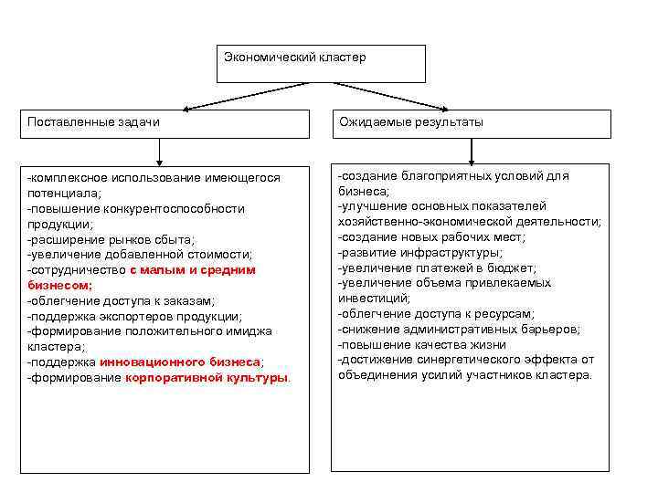 Экономический кластер Поставленные задачи Ожидаемые результаты -комплексное использование имеющегося потенциала; -повышение конкурентоспособности продукции; -расширение