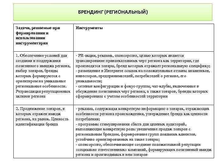 БРЕНДИНГ (РЕГИОНАЛЬНЫЙ) Задачи, решаемые при формировании и использовании инструментария Инструменты 1. Обеспечение условий для