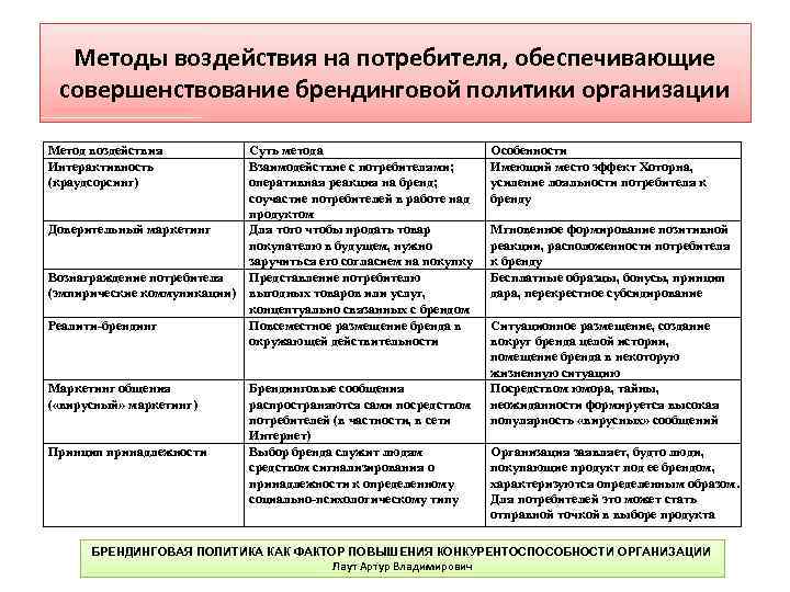Методы воздействия на потребителя, обеспечивающие совершенствование брендинговой политики организации Метод воздействия Интерактивность (краудсорсинг) Доверительный