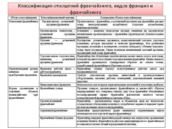 Классификация отношений франчайзинга, видов франшиз и франчайзинга Объект классификации Отношения франчайзинга Классификационный признак Производитель