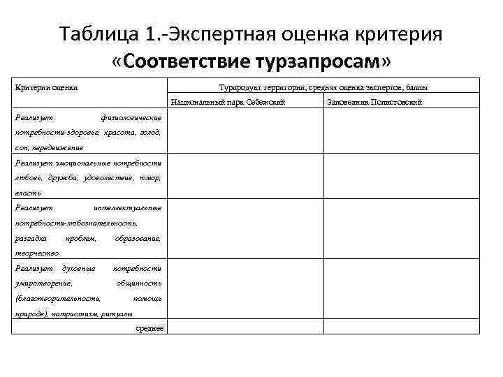 Таблица 1. -Экспертная оценка критерия «Соответствие турзапросам» Критерии оценки Турпродукт территории, средняя оценка экспертов,