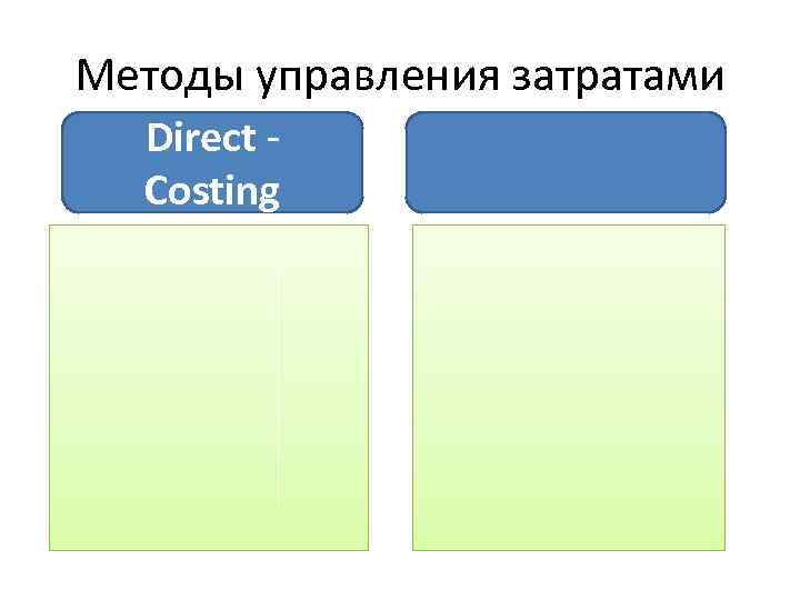 Методы управления затратами Direct - Costing 