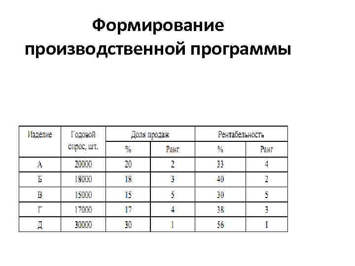 Формирование производственной программы 