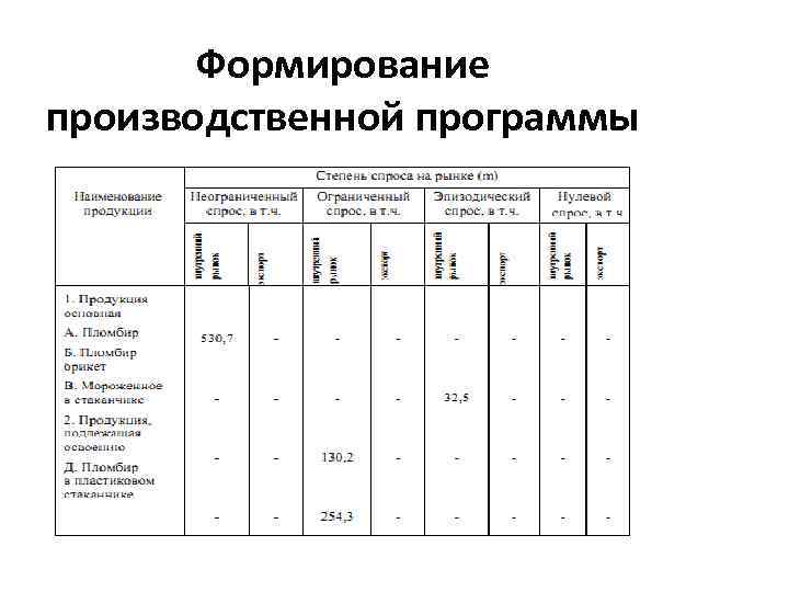 Формирование производственной программы 