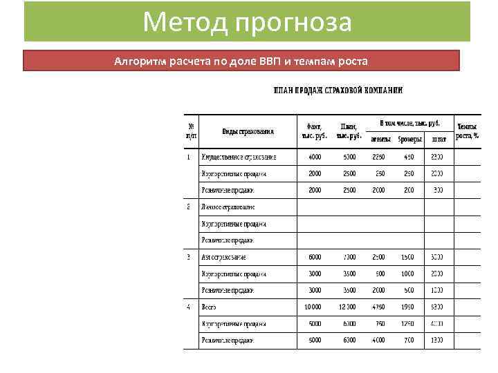 Метод прогноза Алгоритм расчета по доле ВВП и темпам роста 