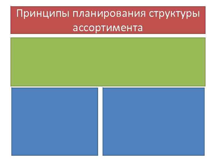 Принципы планирования структуры ассортимента 