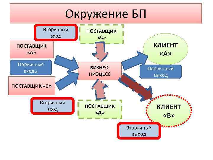 Руководство проекта входит в окружение