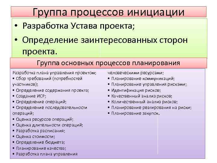 Какой процесс управления проектом включает разработку устава проекта