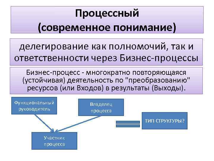 Процессный (современное понимание) делегирование как полномочий, так и ответственности через Бизнес процессы Бизнес процесс