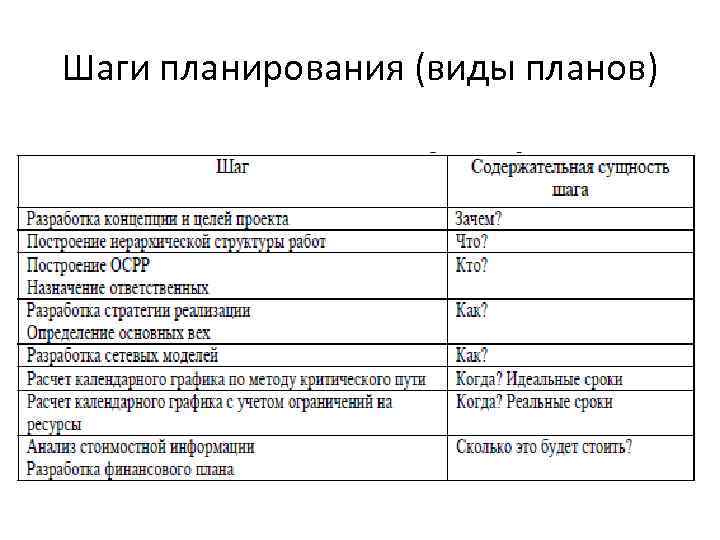 Шаги планирования (виды планов) 