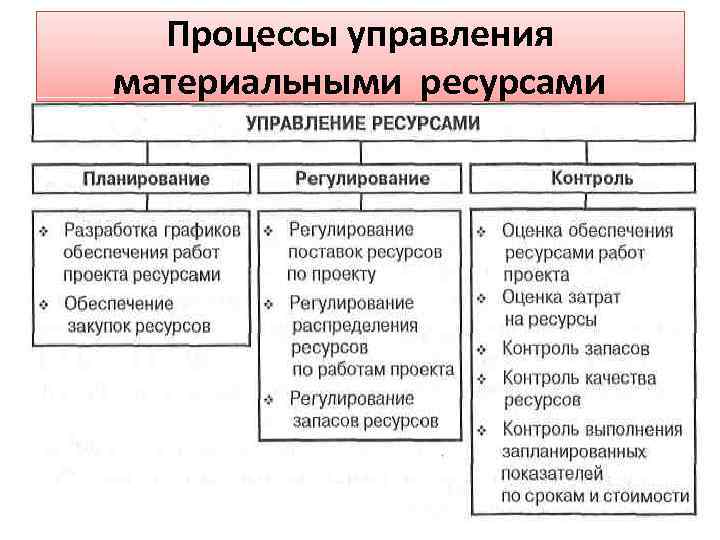 Управление ресурсами. Управление материальными ресурсами схема. Процесс управления материальными ресурсами. Процесс управления ресурсами предприятия. Процессы управления ресурсами проекта.