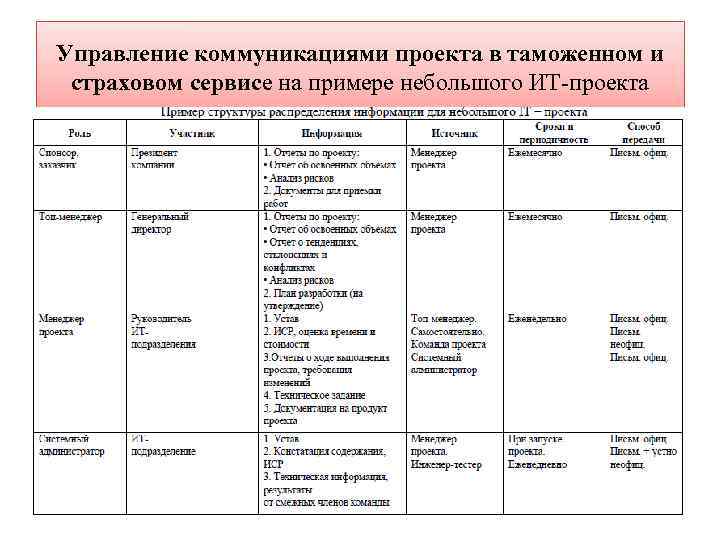 Планирование управления коммуникациями проекта осуществляется на основе