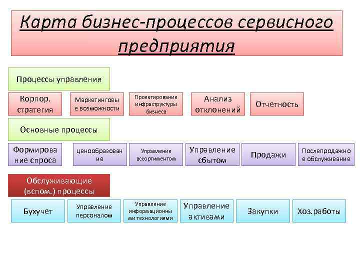 Карта бизнес-процессов сервисного предприятия Процессы управления Корпор. стратегия Маркетинговы е возможности Проектирование инфраструктуры бизнеса