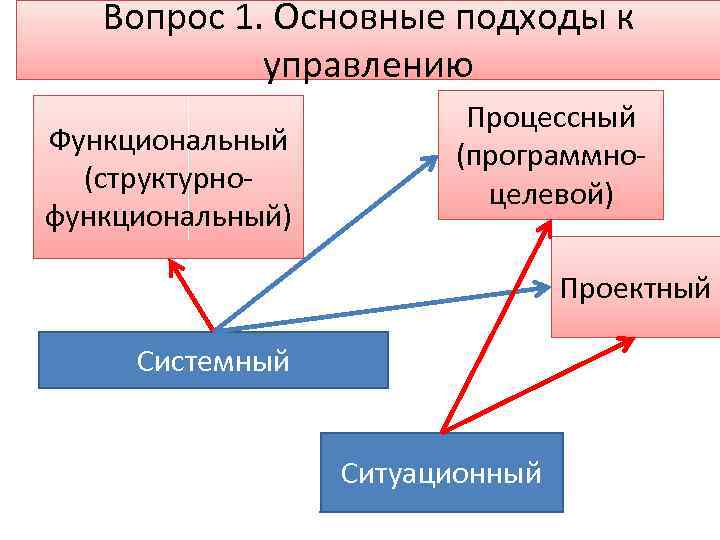 Вопросы управления