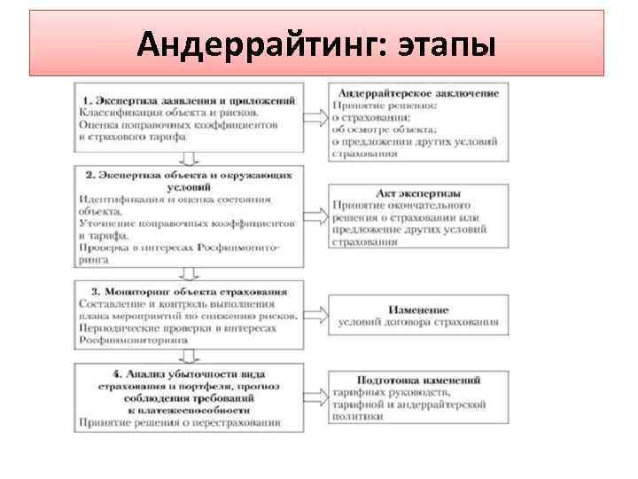 Андеррайтинг: этапы 