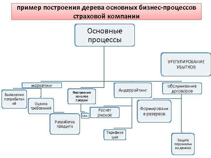 Схема процесса страхования