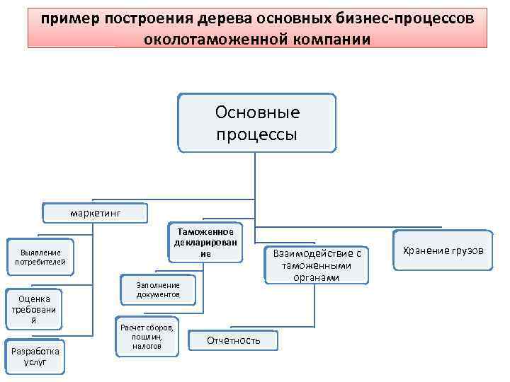 Дерево процессов