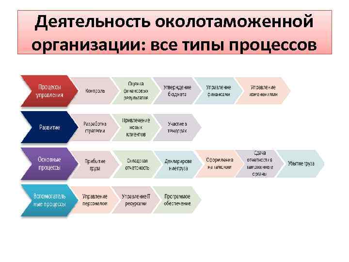 Деятельность околотаможенной организации: все типы процессов 