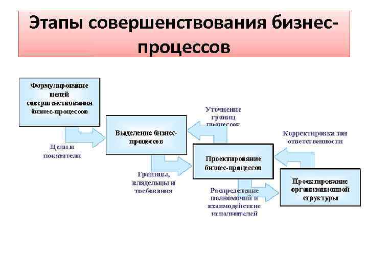 Презентация по улучшению бизнес процессов