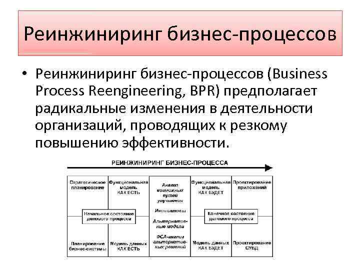 Методы управления бизнес процессами организации. Реинжиниринг бизнес-процессов. Реинжиниринг схема.