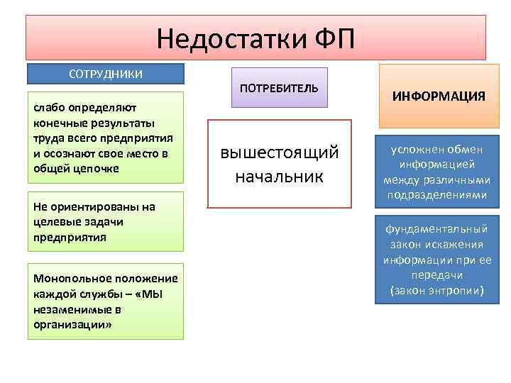 Недостатки ФП СОТРУДНИКИ слабо определяют конечные результаты труда всего предприятия и осознают свое место