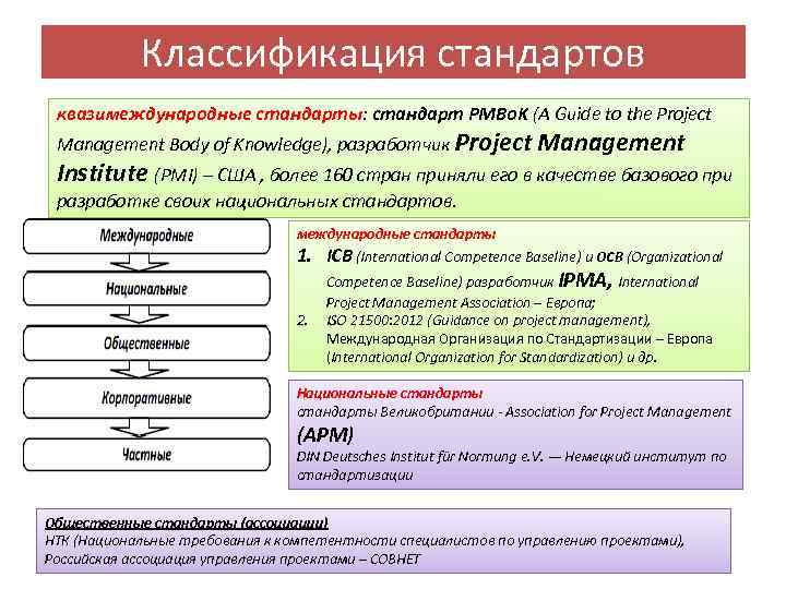 Стандарты управления проектами. Классификация стандартов управления проектами. Классификация стандартов проектного управления. Общественные стандарты управления проектами. Стандарты Project Management.