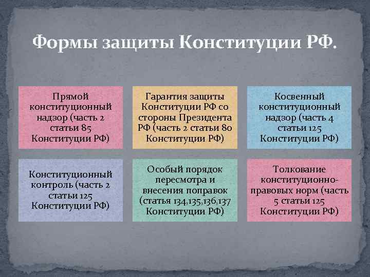 Защита конституции. Формы охраны Конституции. Формы правовой охраны Конституции. Механизмы правовой защиты Конституции. Способы защиты Конституции РФ.