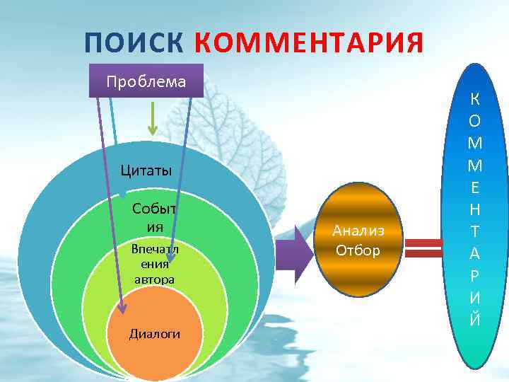 ПОИСК КОММЕНТАРИЯ Проблема Цитаты Событ ия Впечатл ения автора Диалоги Анализ Отбор К О