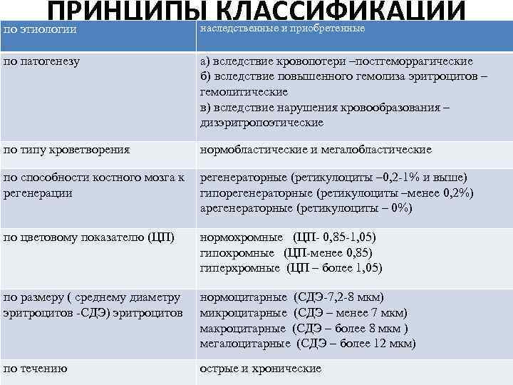 ПРИНЦИПЫ КЛАССИФИКАЦИИ по этиологии наследственные и приобретенные по патогенезу а) вследствие кровопотери –постгеморрагические б)