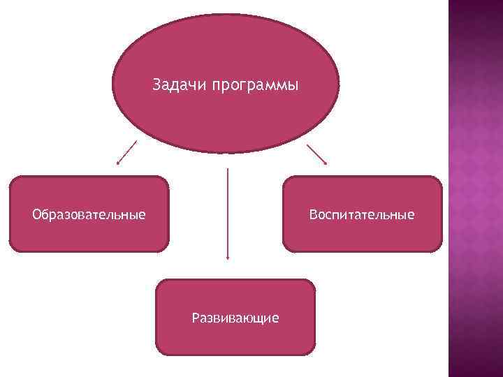 Задачи образовательные воспитательные развивающие