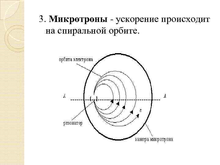 3. Микротроны - ускорение происходит на спиральной орбите. 