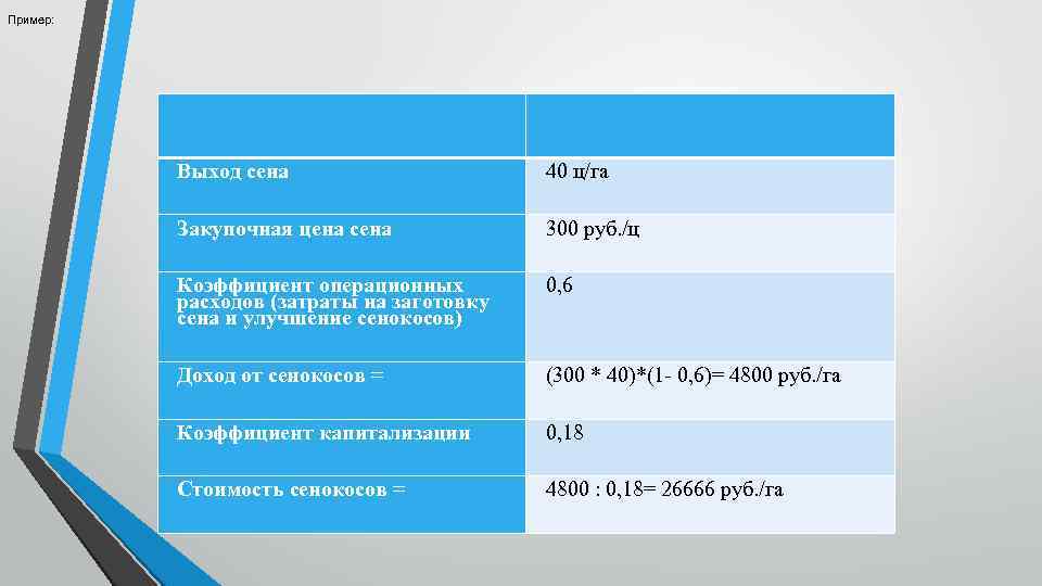 Пример: Выход сена 40 ц/га Закупочная цена сена 300 руб. /ц Коэффициент операционных расходов
