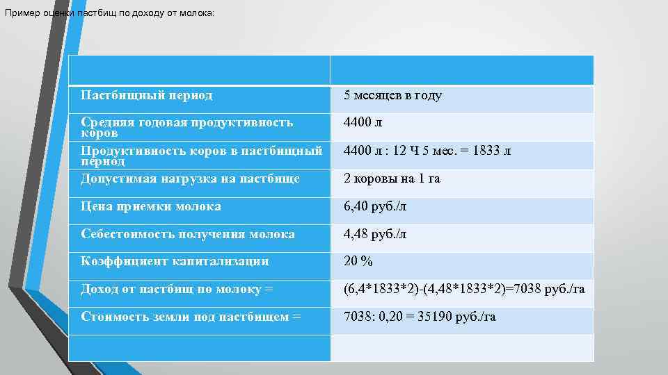 Пример оценки пастбищ по доходу от молока: Пастбищный период 5 месяцев в году Средняя