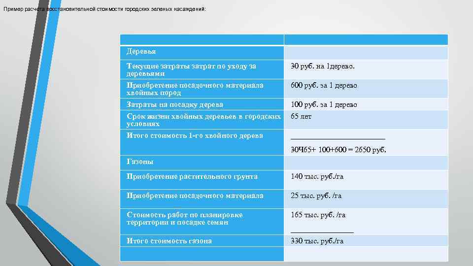 Пример расчета восстановительной стоимости городских зеленых насаждений: Деревья Текущие затраты затрат по уходу за