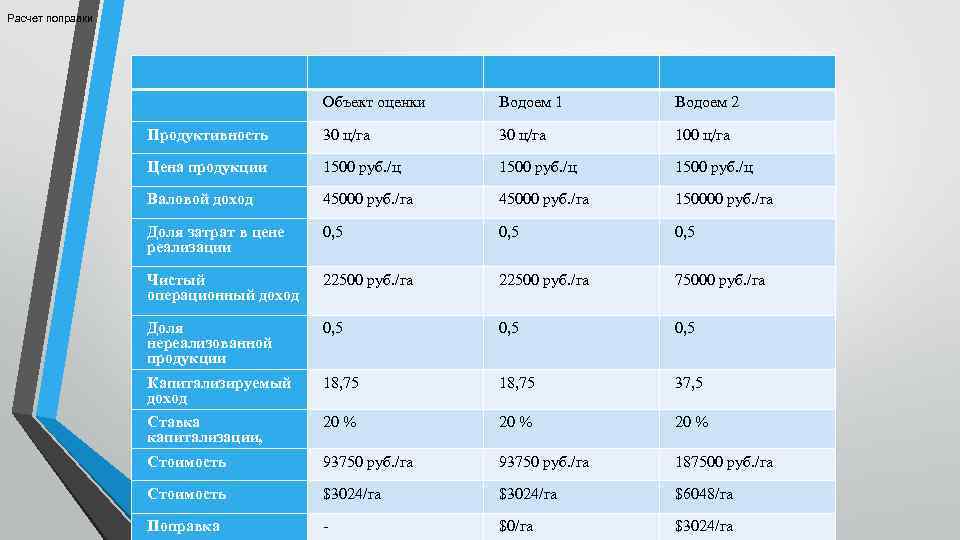 Расчет поправки Объект оценки Водоем 1 Водоем 2 Продуктивность 30 ц/га 100 ц/га Цена