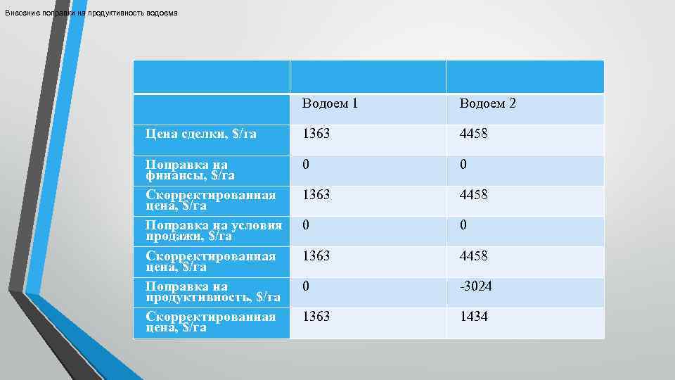 Внесение поправки на продуктивность водоема Водоем 1 Водоем 2 Цена сделки, $/га 1363 4458