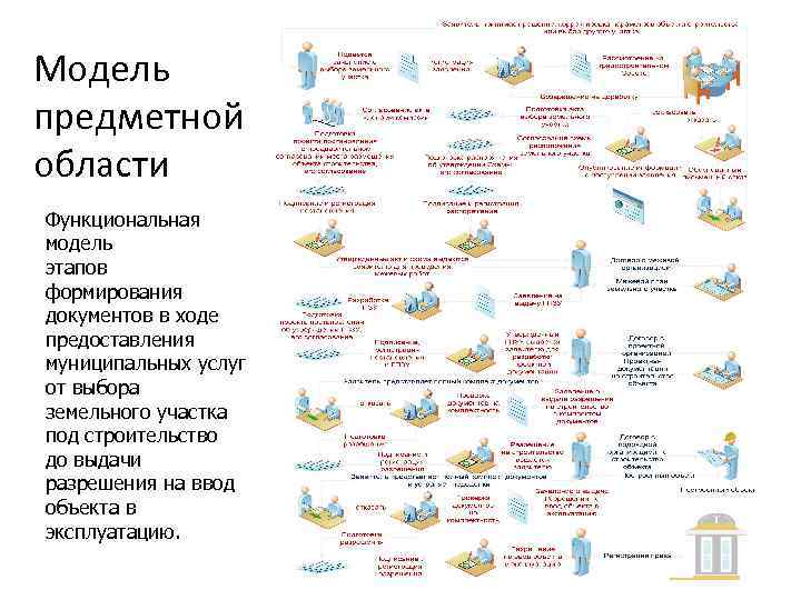 Модель предметной области Функциональная модель этапов формирования документов в ходе предоставления муниципальных услуг от