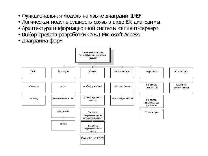  • • • Функциональная модель на языке диаграмм IDEF Логическая модель сущность-связь в